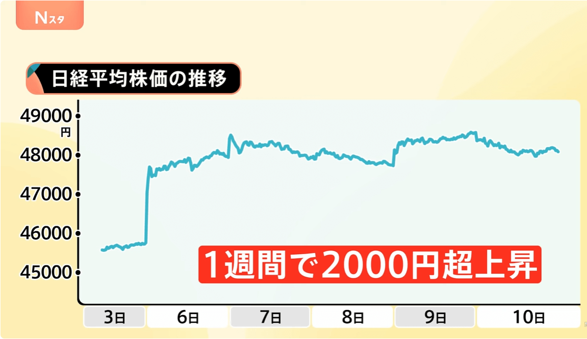 日経平均株価推移