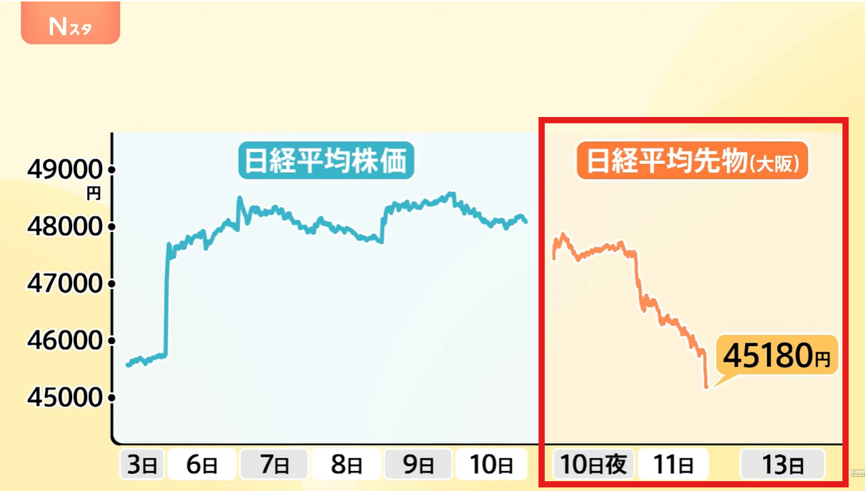 日経平均先物が下落