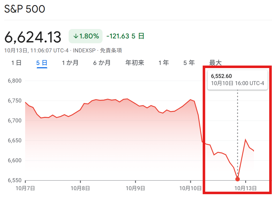 S&Pの下落