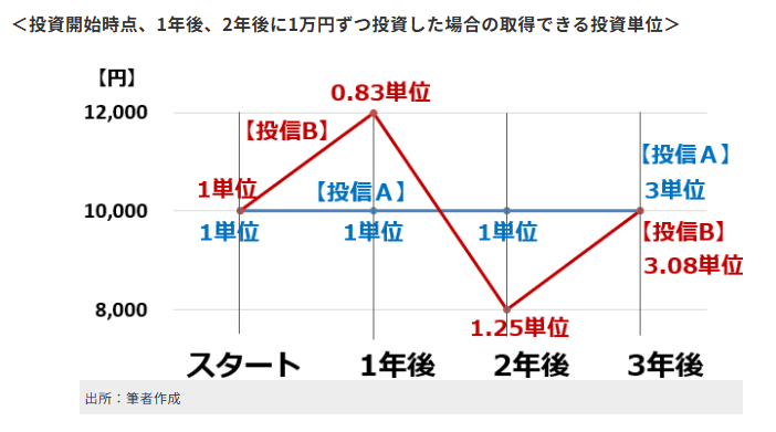 ドルコスト平均法の例