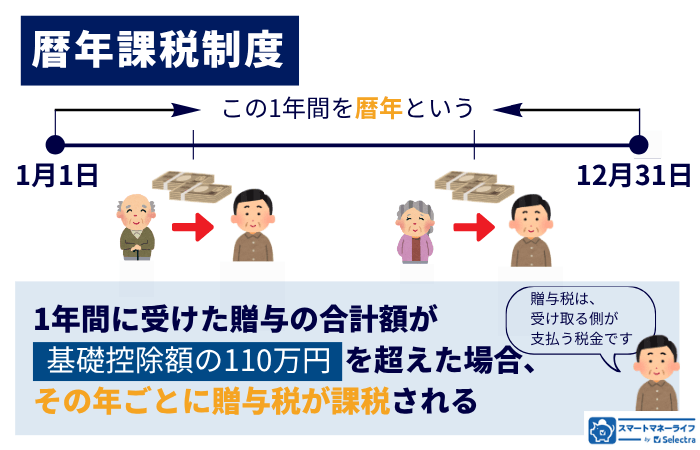 暦年課税制度