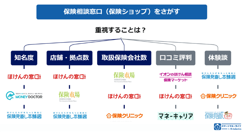 保険相談窓口の選び方