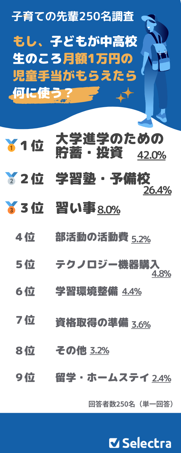 もし今児童手当がもらえたらアンケートランキング結果