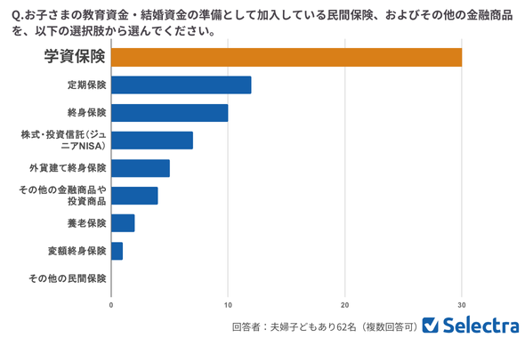 【子どもあり】入っている保険（子どもの教育資金）