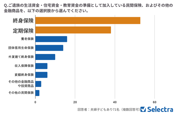 【子どもあり】入っている保険（遺族の生活資金）