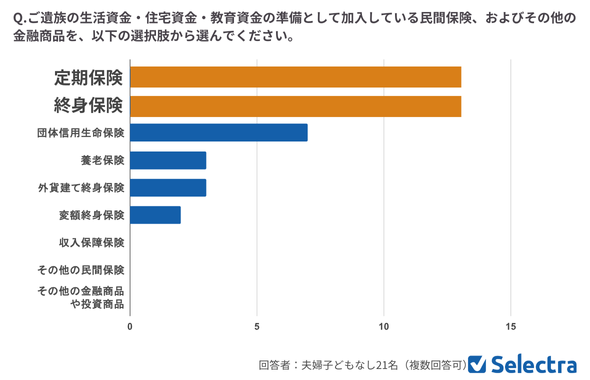 【子どもなし】入っている保険（遺族の生活資金）