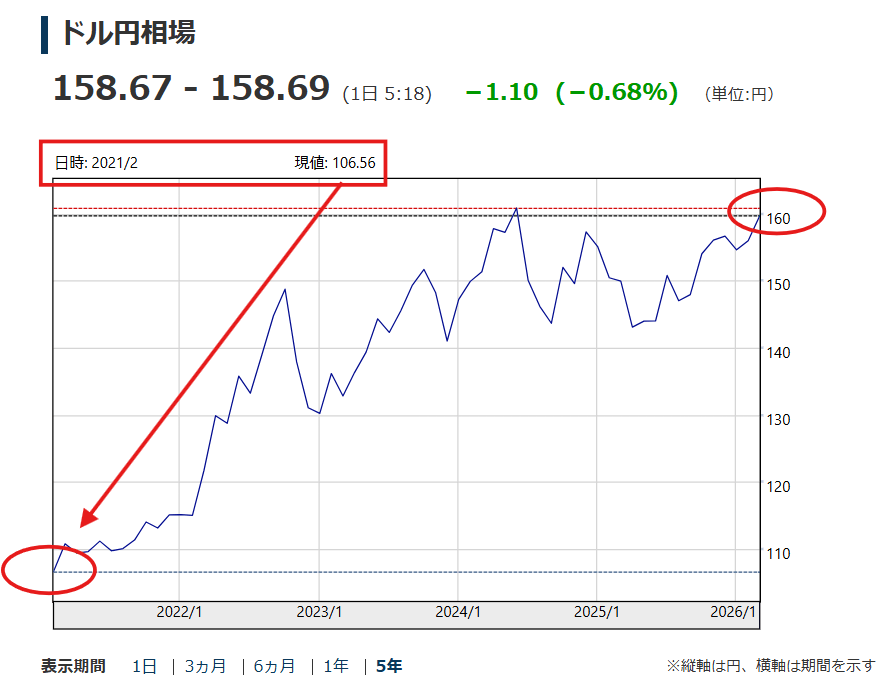 過去5年ドル円推移