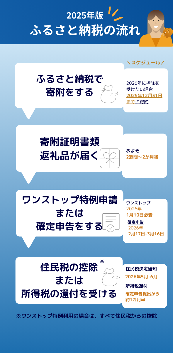 ふるさと納税のながれ
