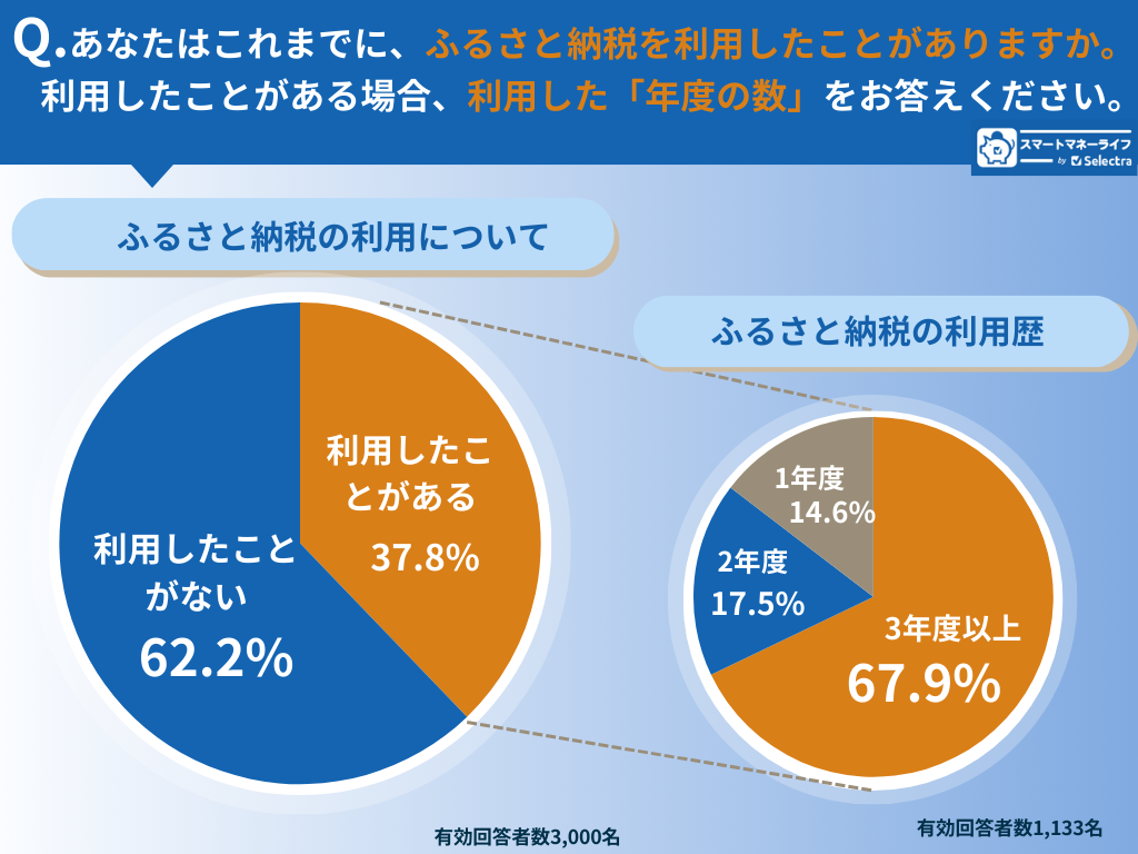 ふるさと納税利用歴