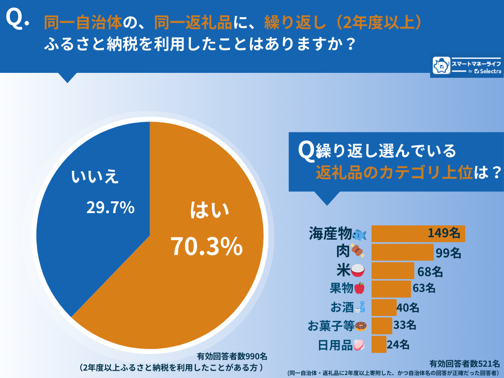 同一自治体・返礼品