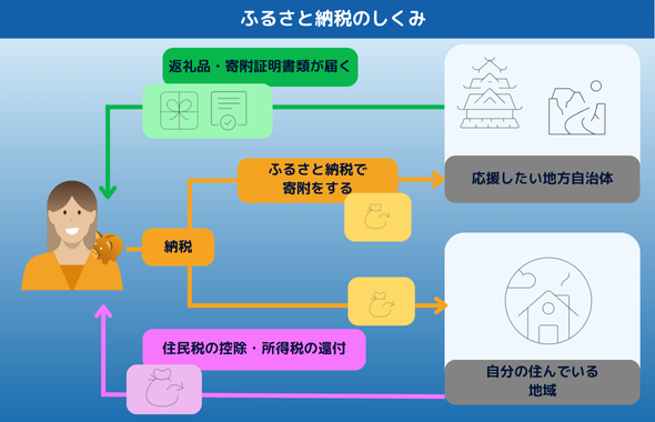ふるさと納税　しくみ