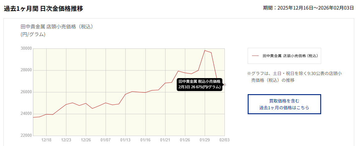 田中貴金属・金価格の推移