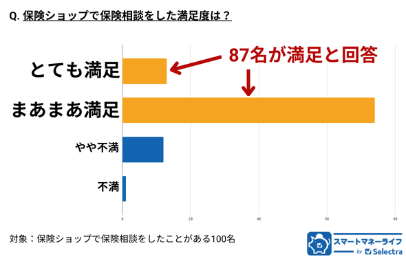 保険相談満足度