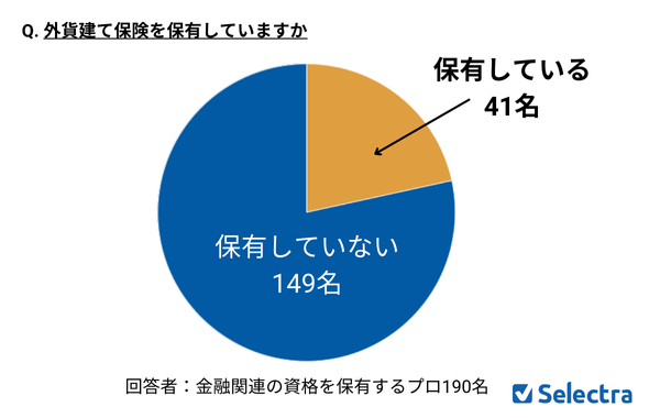 外貨建て保険を保有していますか