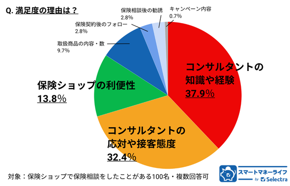 100名アンケート・保険満足度の理由