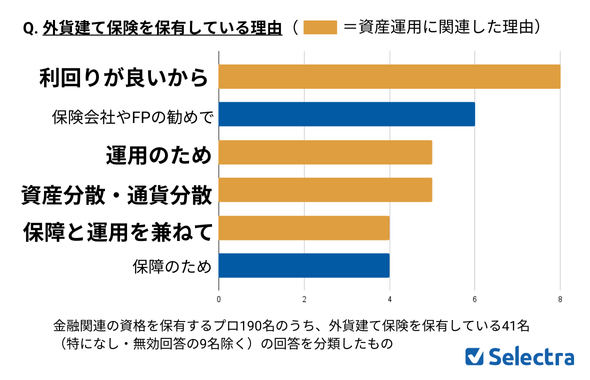 外貨建て保険を保有する理由