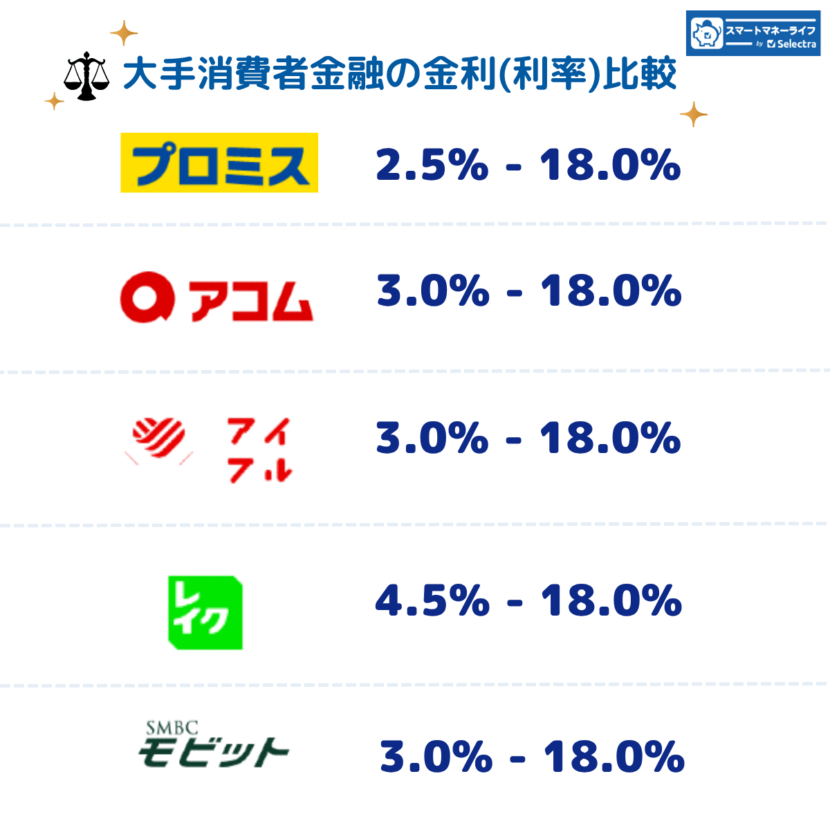 大手消費者金融の金利の比較図