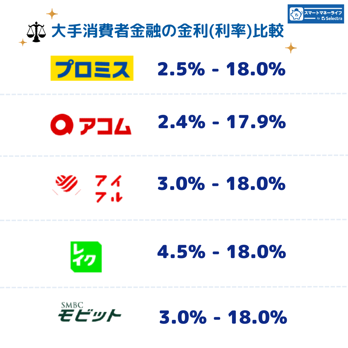 大手消費者金融の金利
