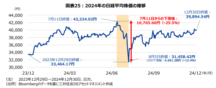三井住友DSAM-新NISA白書-日経平均株価推移