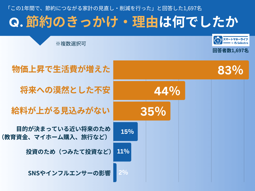 節約のきっかけ・理由
