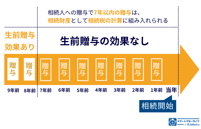 生前贈与7年以内ルール