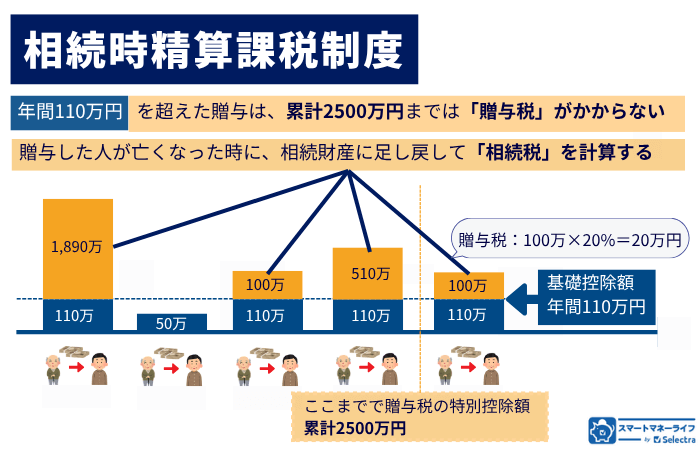 相続時精算課税制度