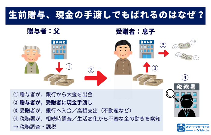 【生前贈与】現金の手渡しでも、ばれるのはなぜ?