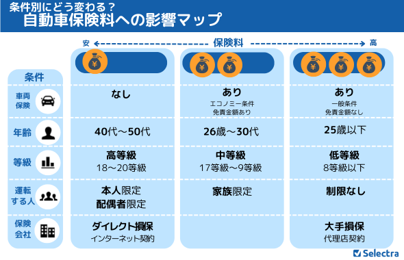 自動車保険料への影響マップ