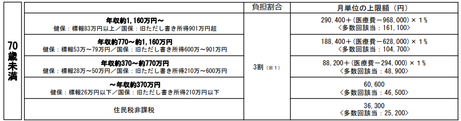 70歳未満高額療養費制度202508