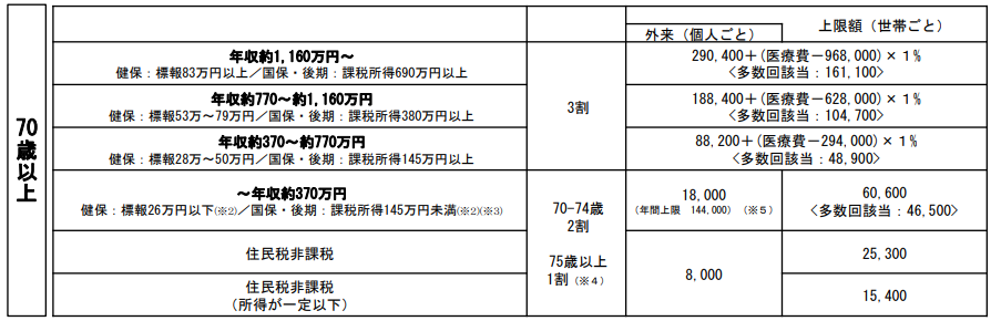 70歳以上高額療養費制度202508