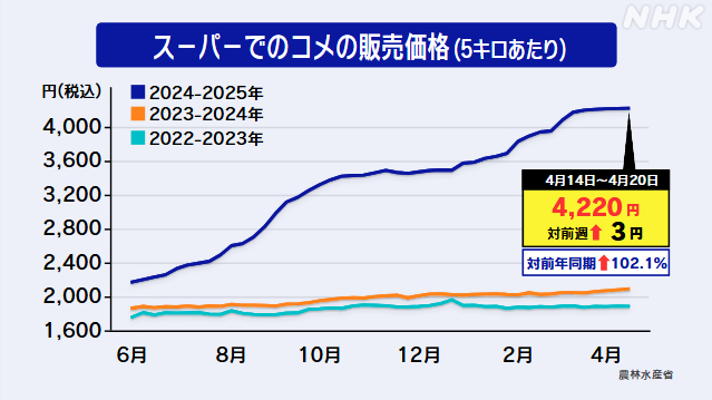 スーパーでのコメの販売価格
