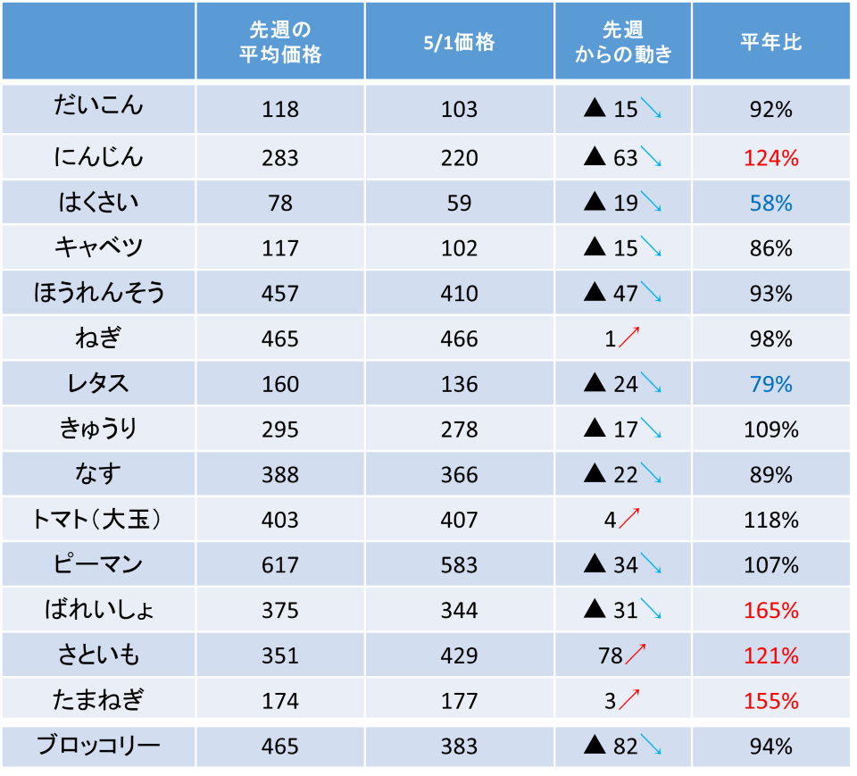 物価高指標
