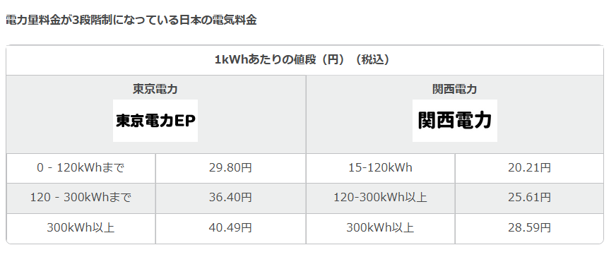 電気料金の3段階制を解説