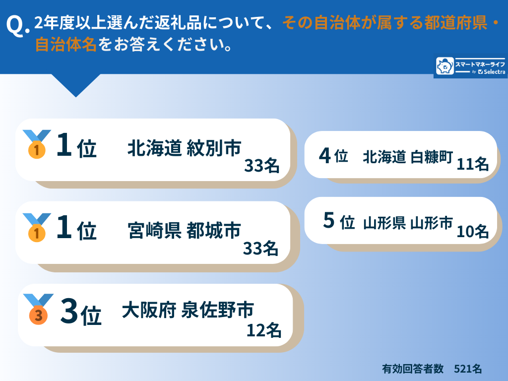 ふるさと納税自治体ランキング