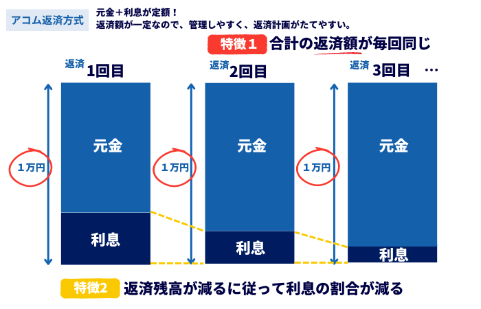 アコムの返済方式、定率リボルビング方式