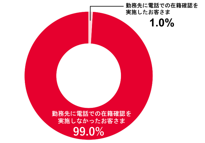 実際に電話確認をした率 アコム