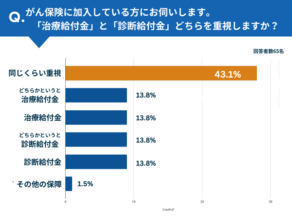 がん保険治療給付金VS診断給付金
