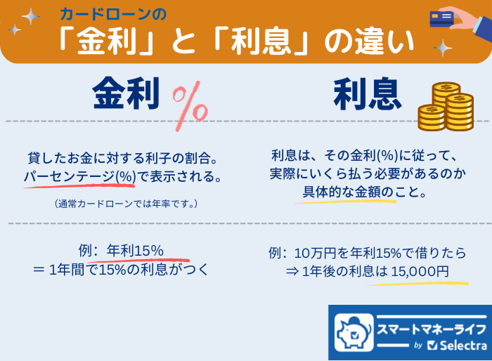 金利と利息の違い