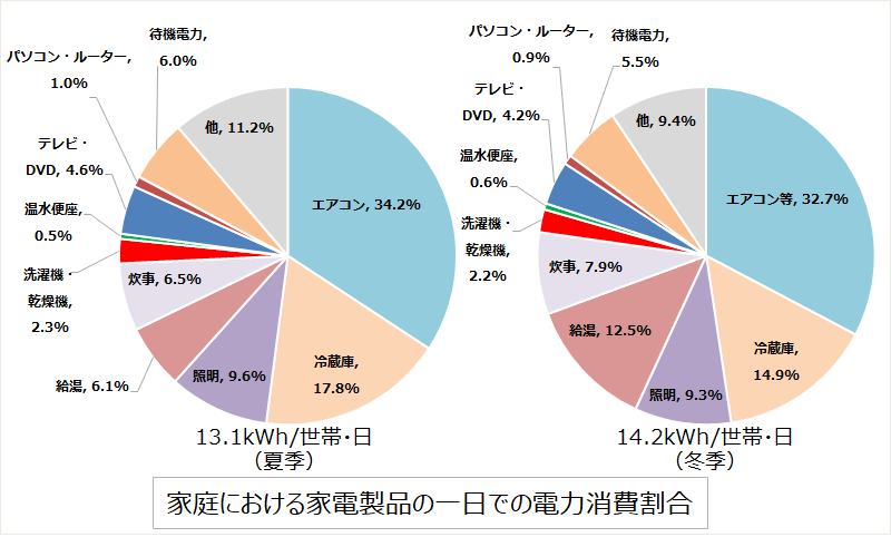 家庭における家電製品の一日の電力消費量の割合
