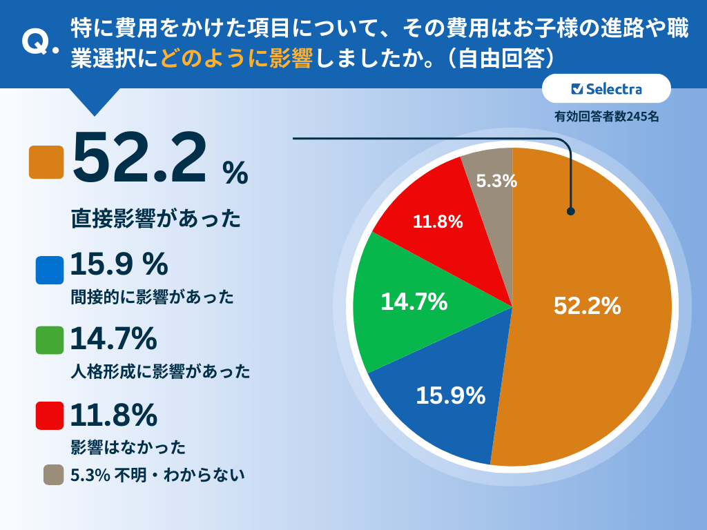 子どもに影響を与えた費用項目