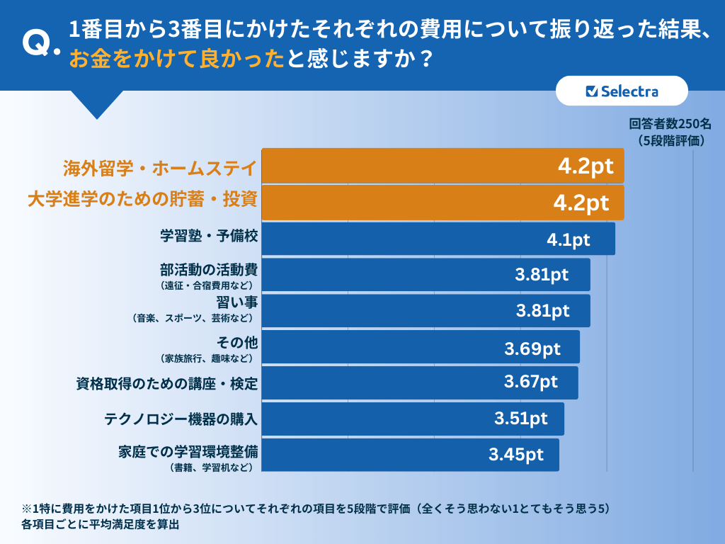 お金をかけて良かったと思う費用項目