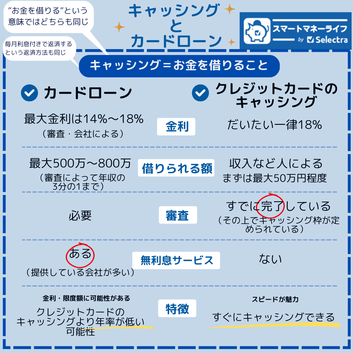 クレジットカードのキャッシングとカードローン