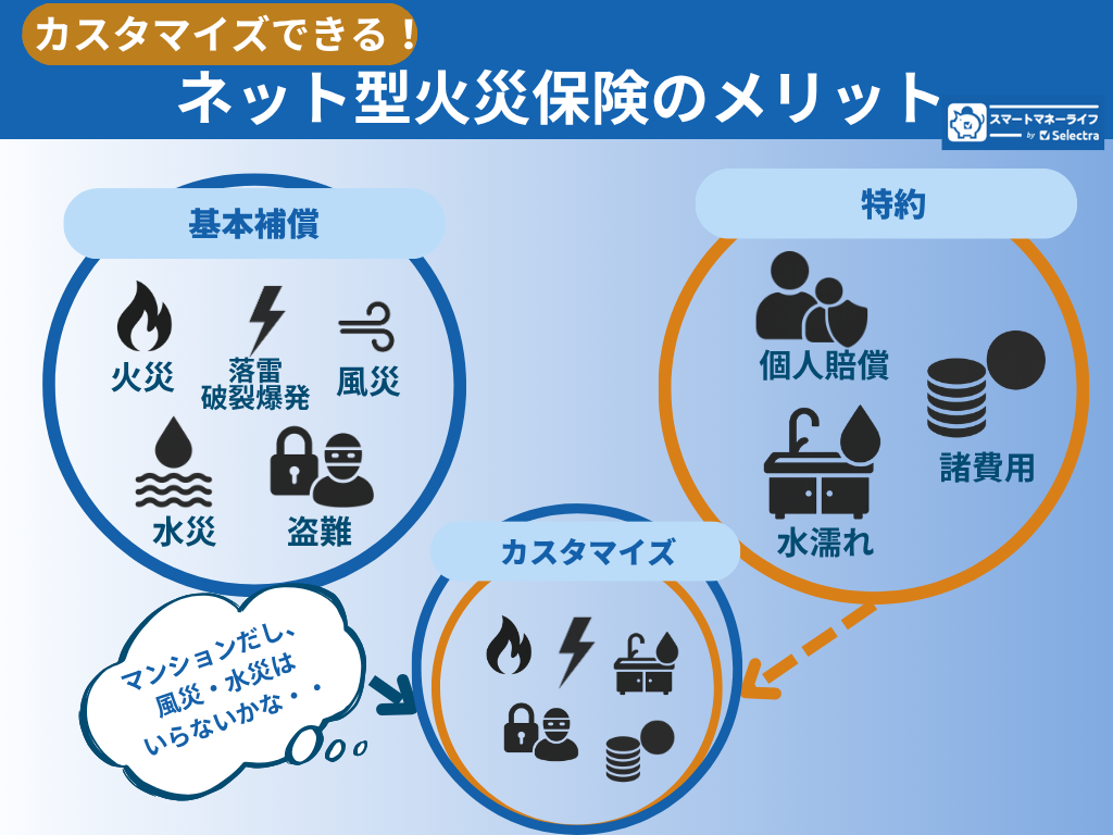 ネット型火災保険のメリット