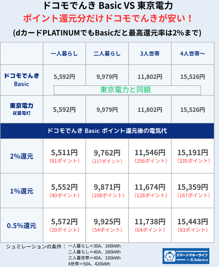 ■ Basicプランのシミュレーション（東京電力エリア）