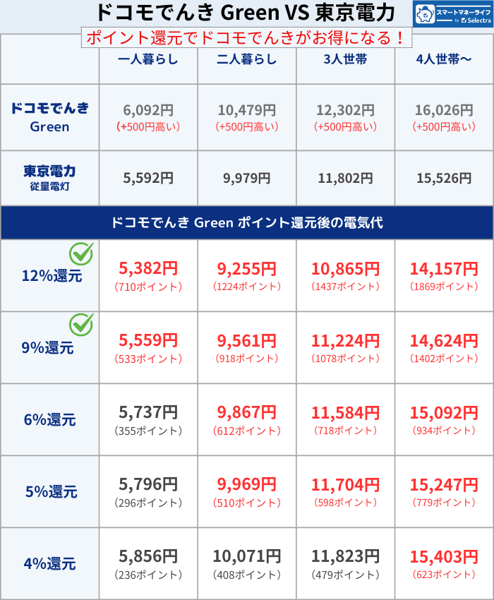 ■ Greenプランのシミュレーション（東京電力エリア）