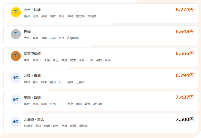電気代が安い地方1位〜6位