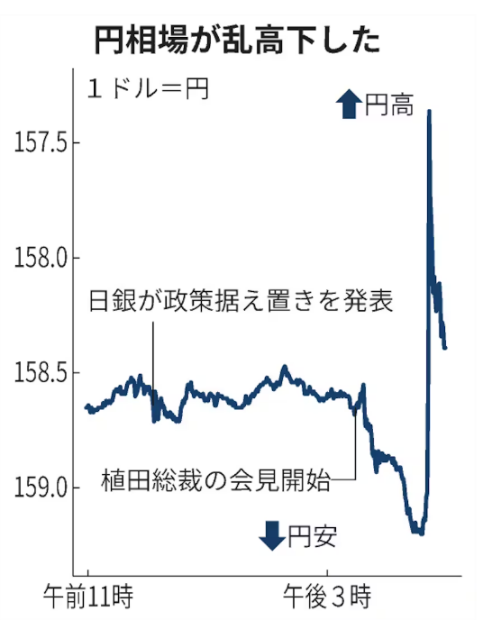 円相場が乱高下した