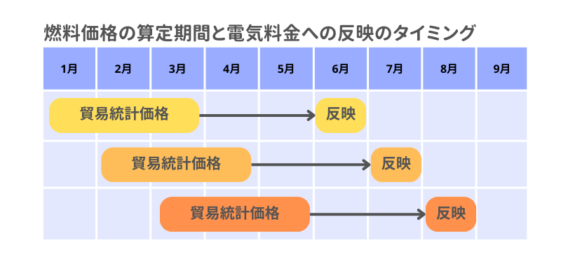 燃料費調整額の算定期間と反映のタイミング