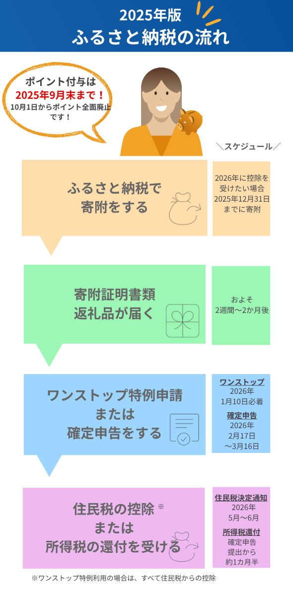 ふるさと納税のながれ