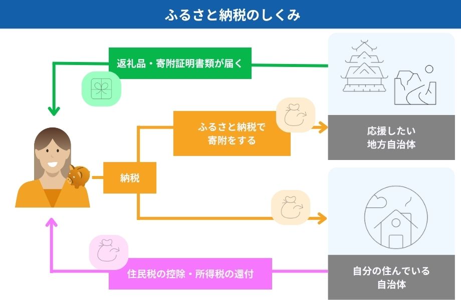 ふるさと納税　しくみ